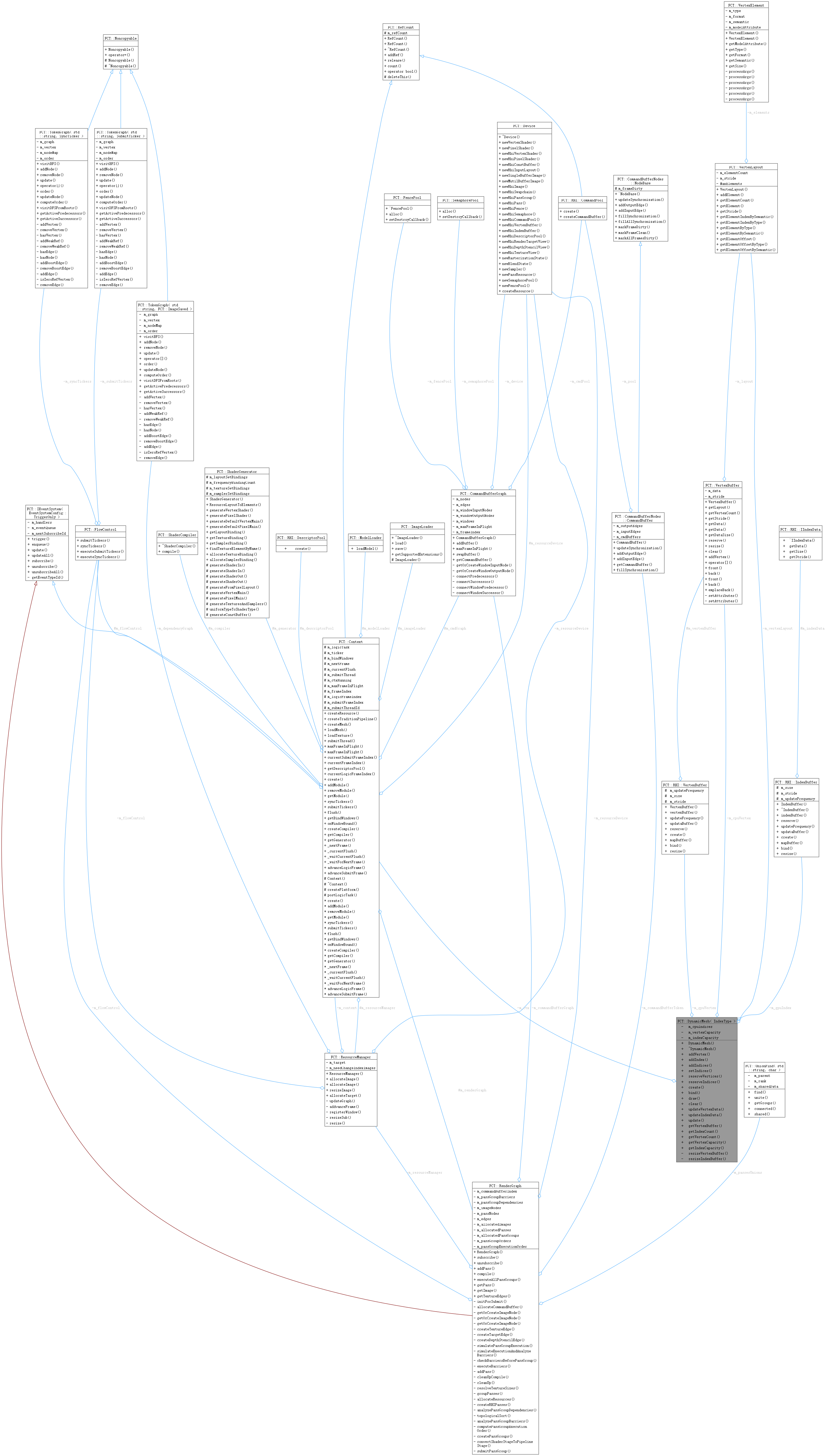 Collaboration graph