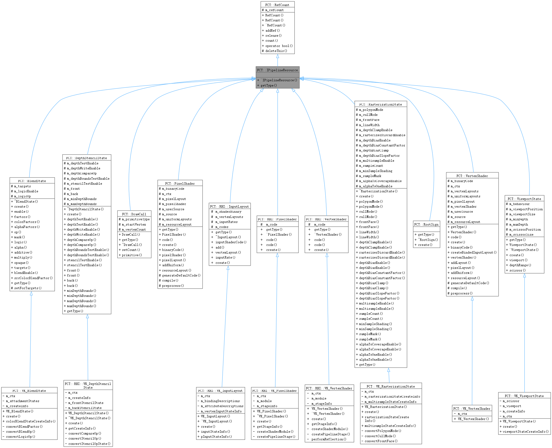 Inheritance graph