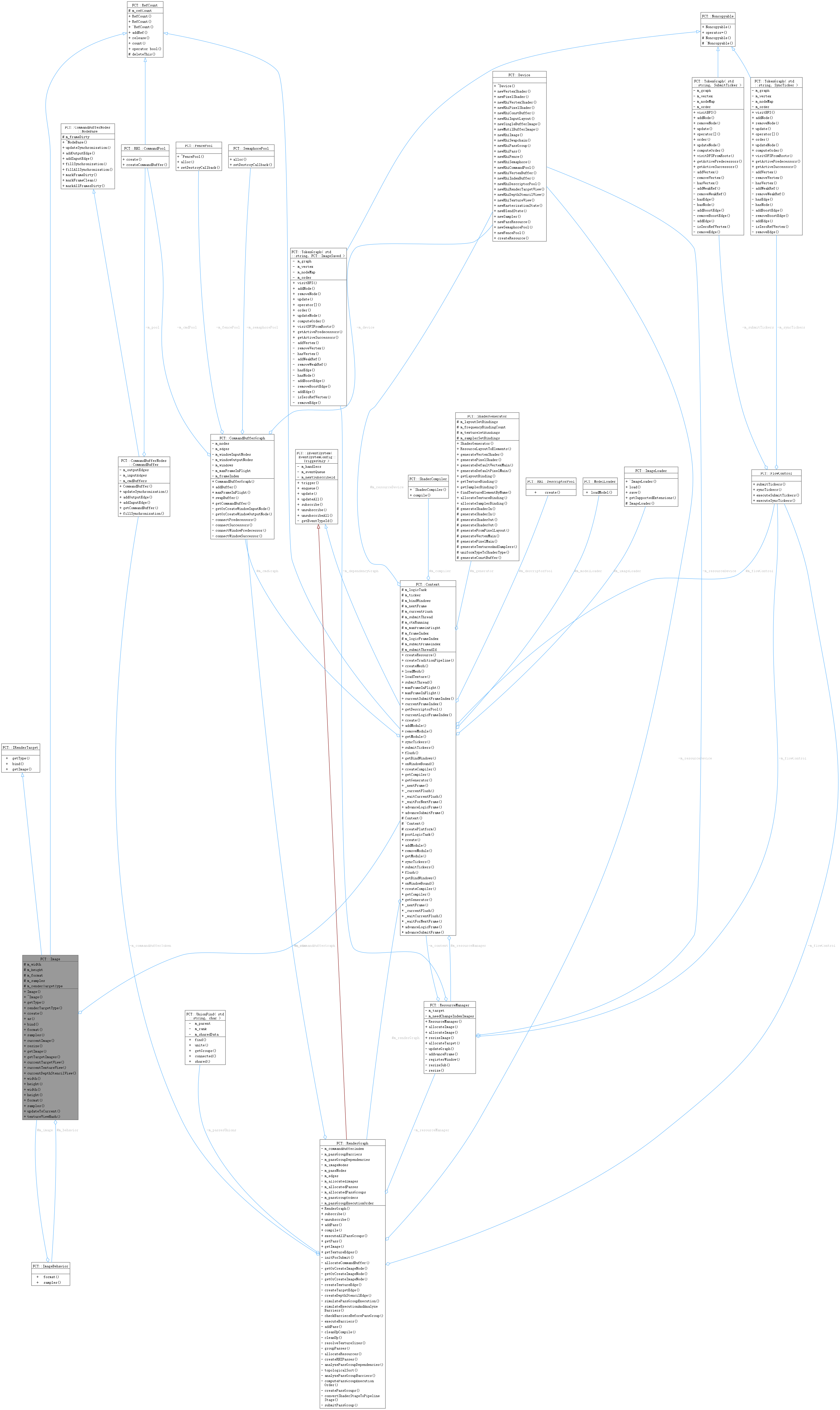 Collaboration graph