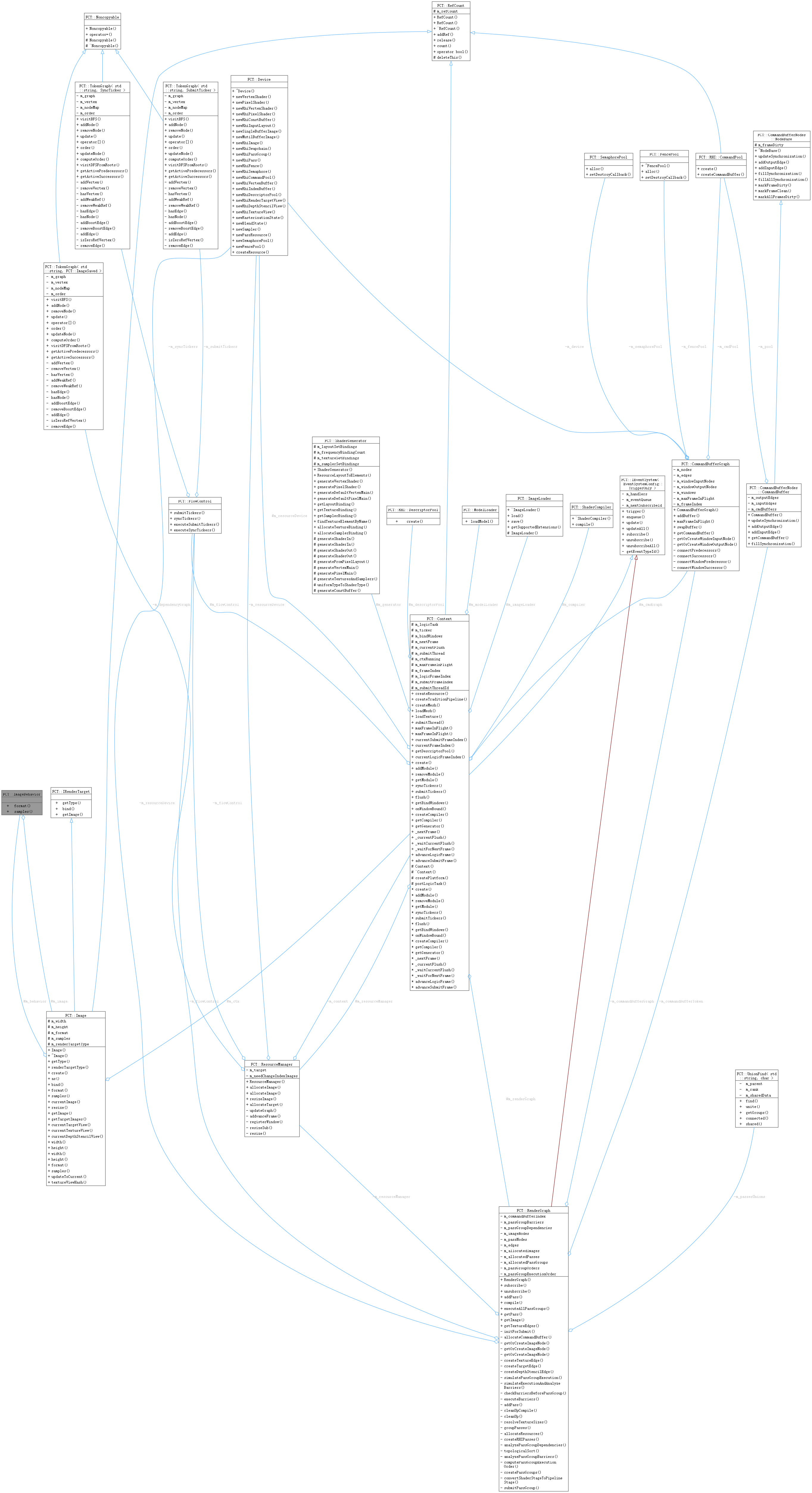 Collaboration graph