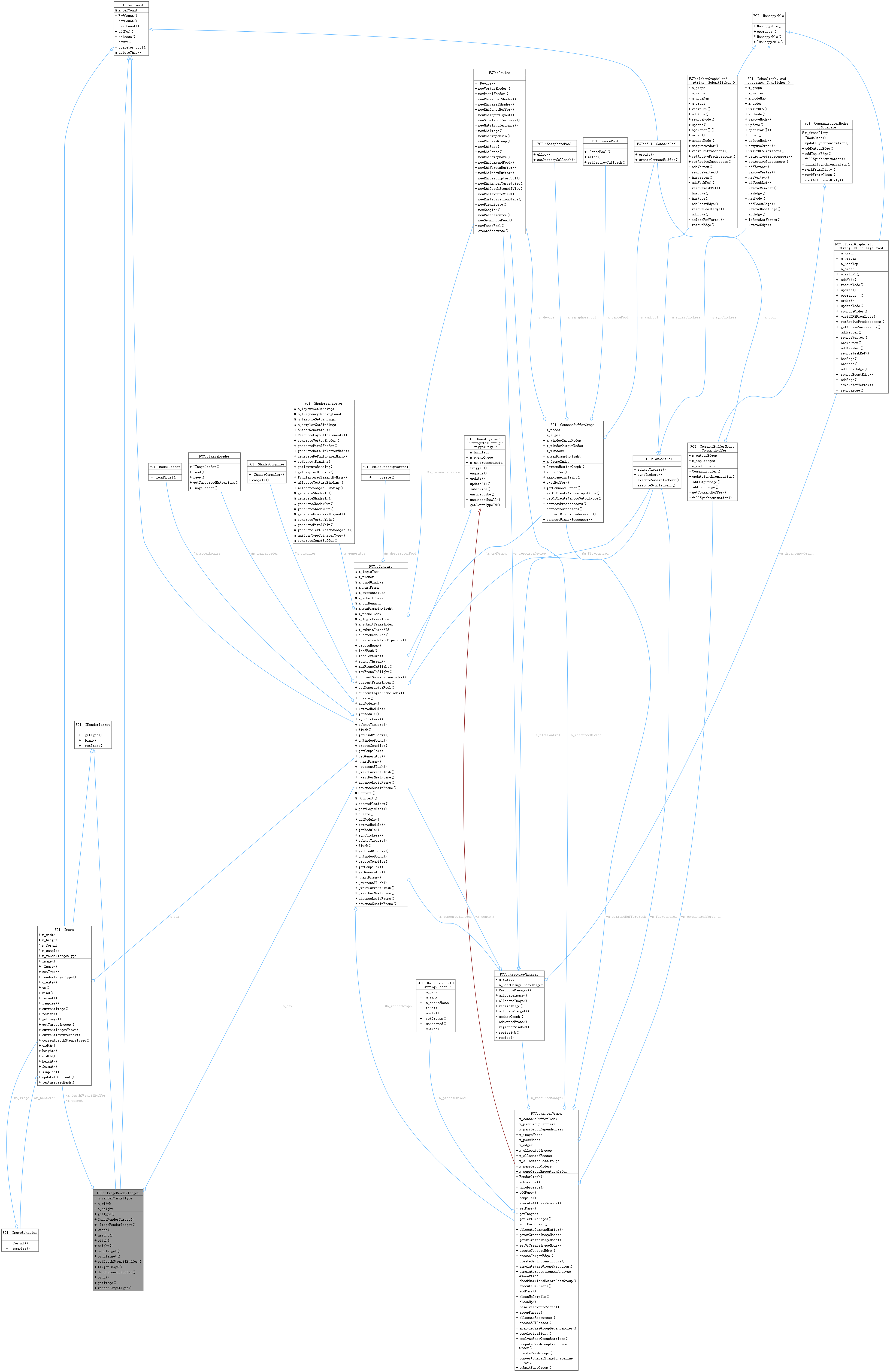 Collaboration graph