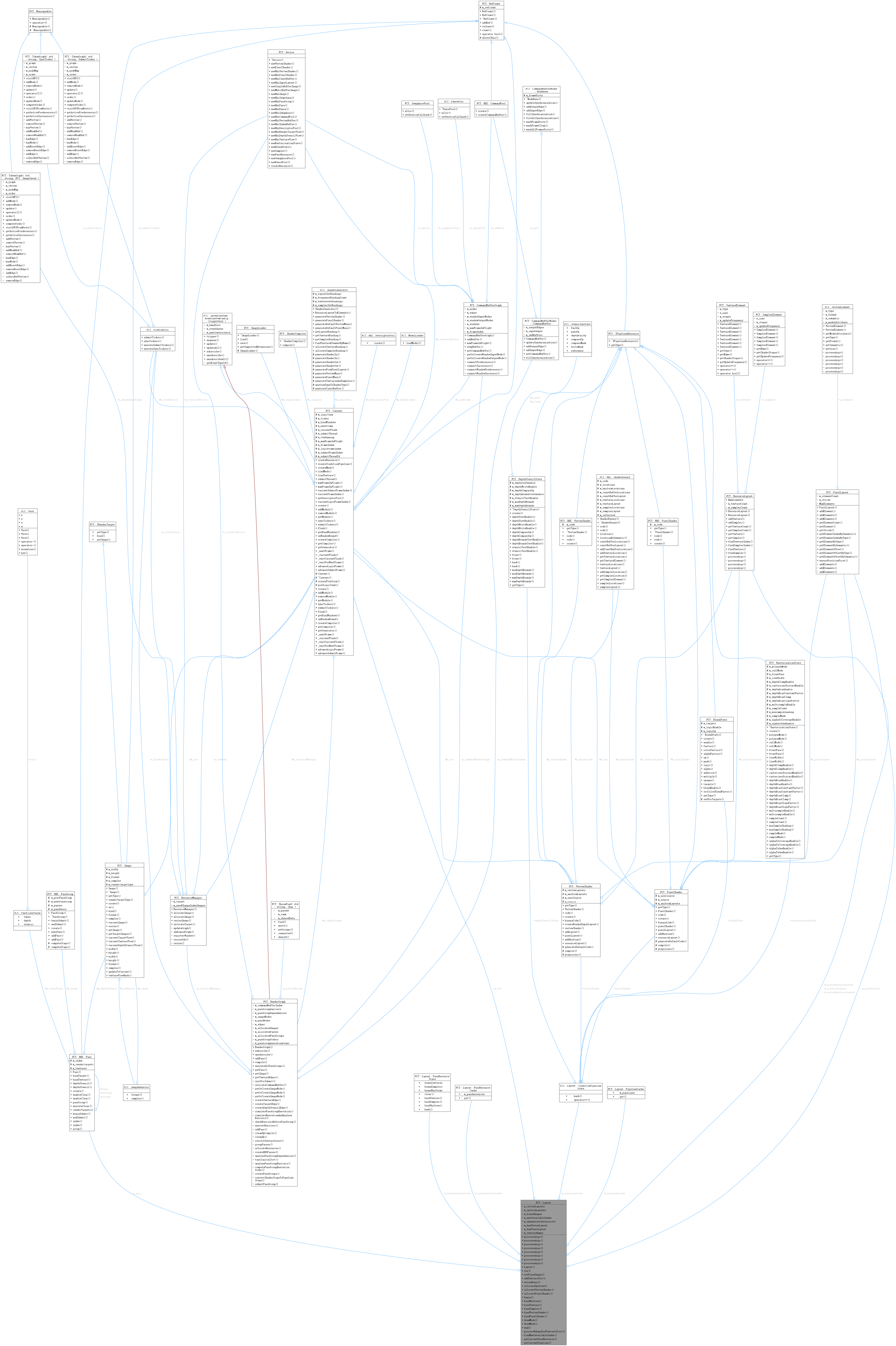 Collaboration graph