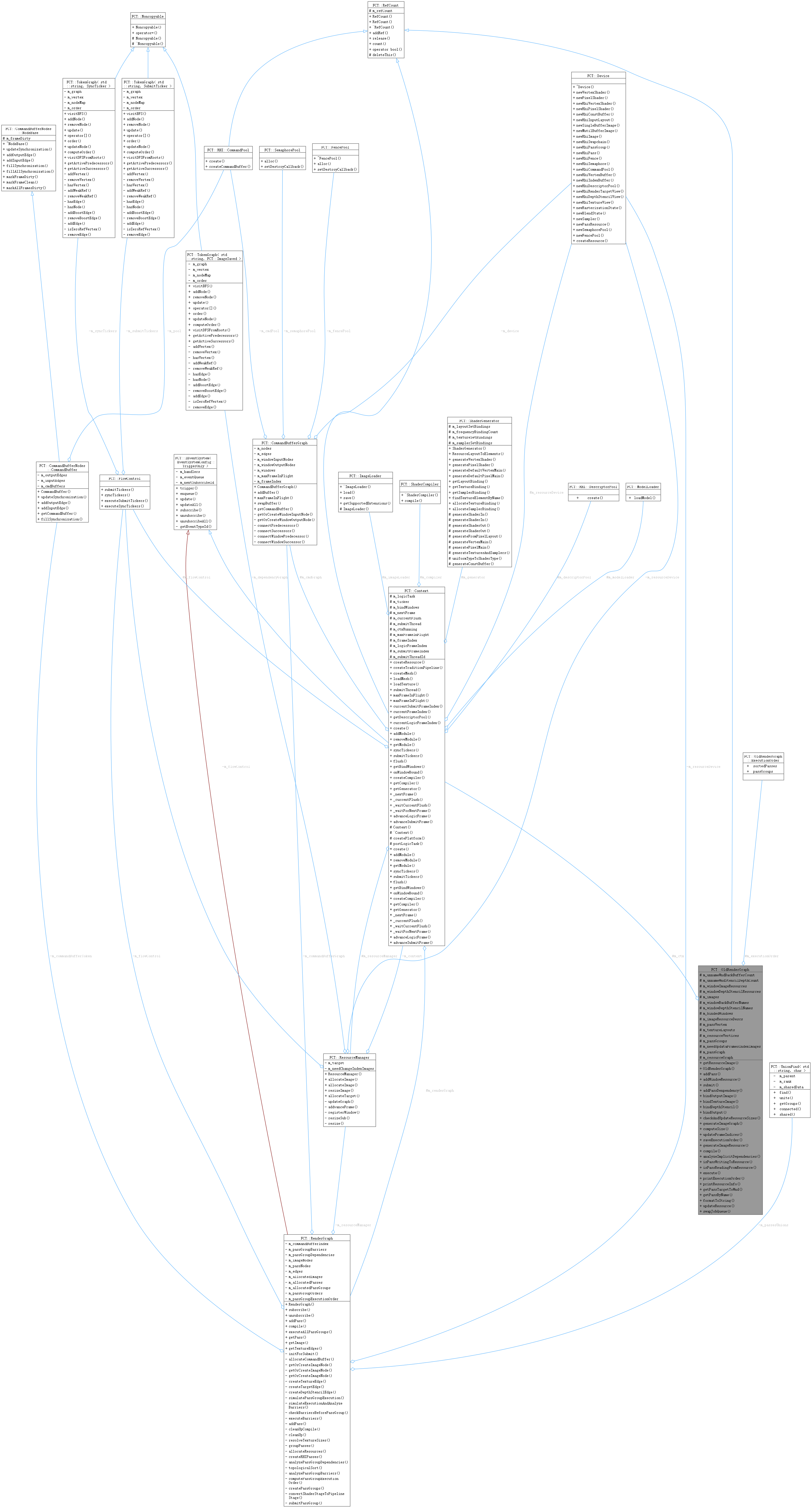 Collaboration graph