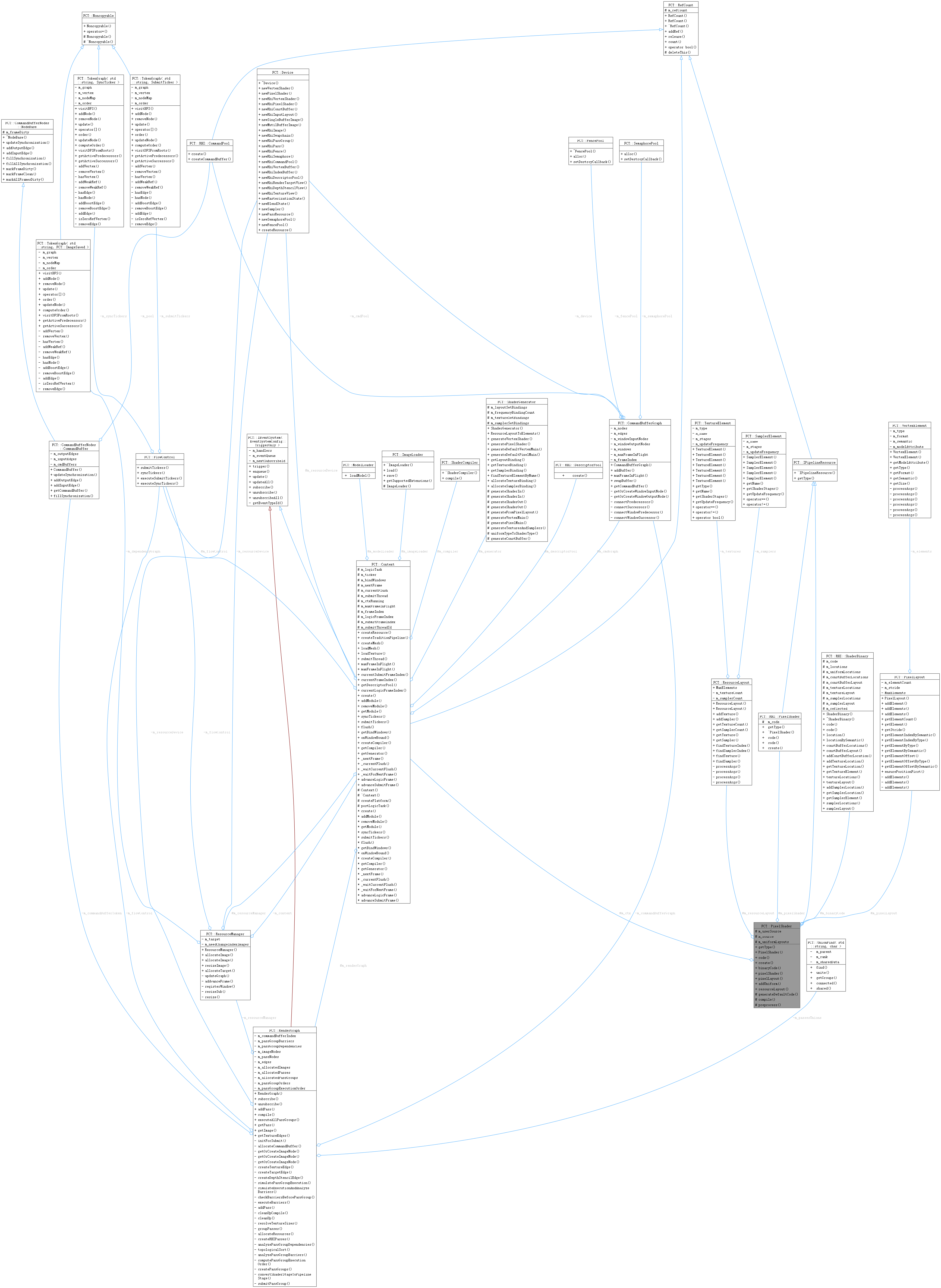 Collaboration graph