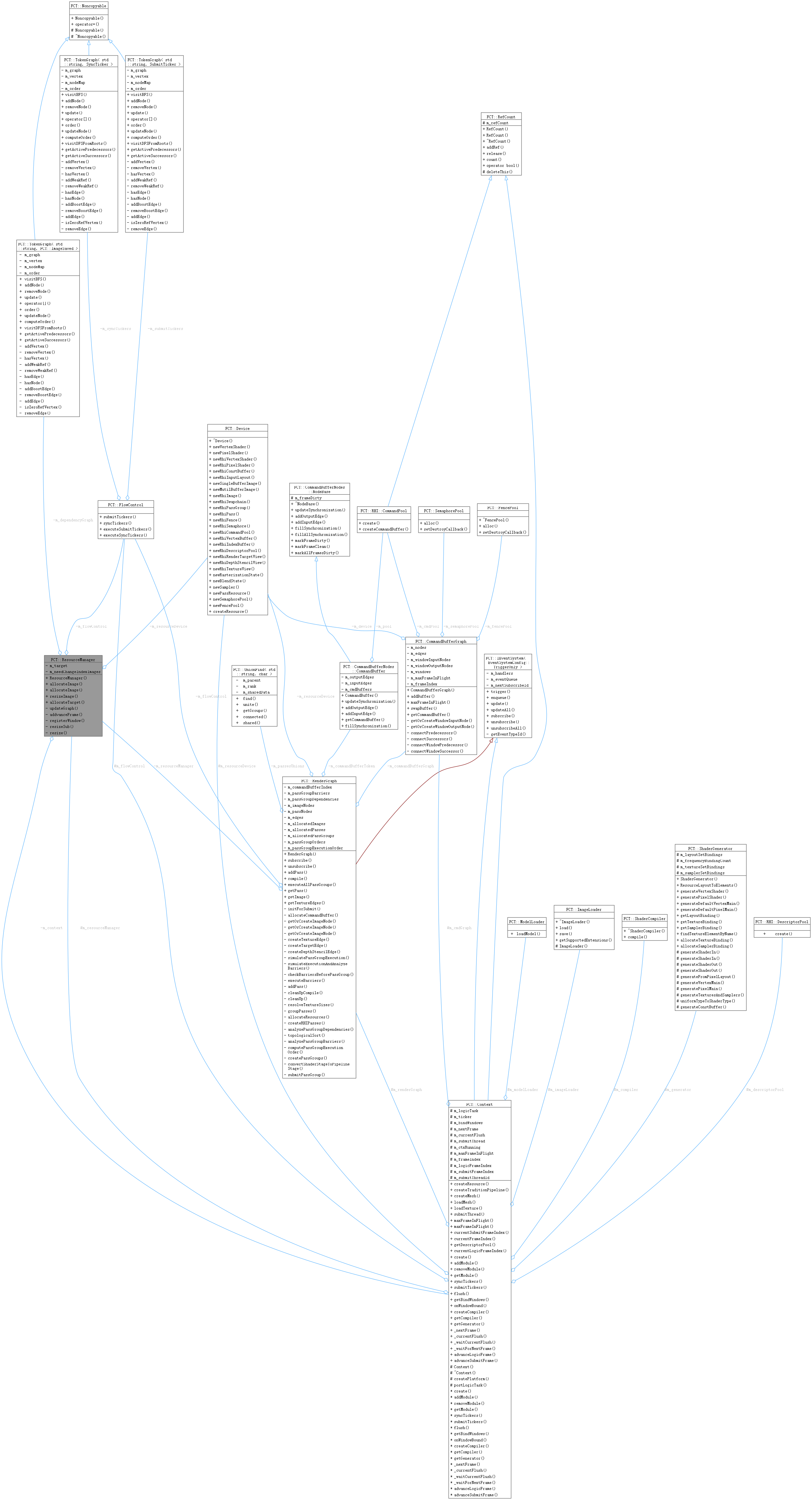 Collaboration graph
