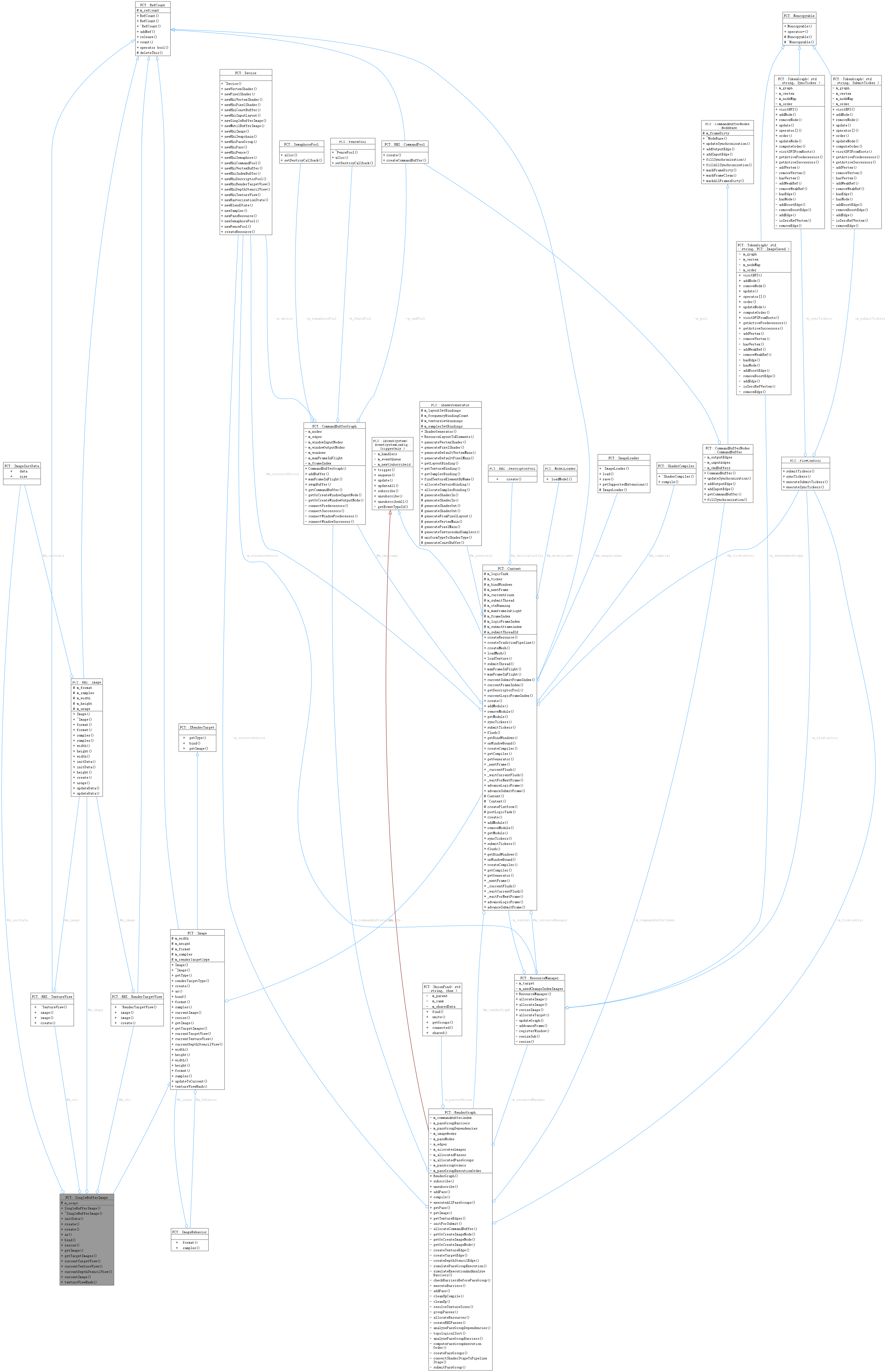 Collaboration graph
