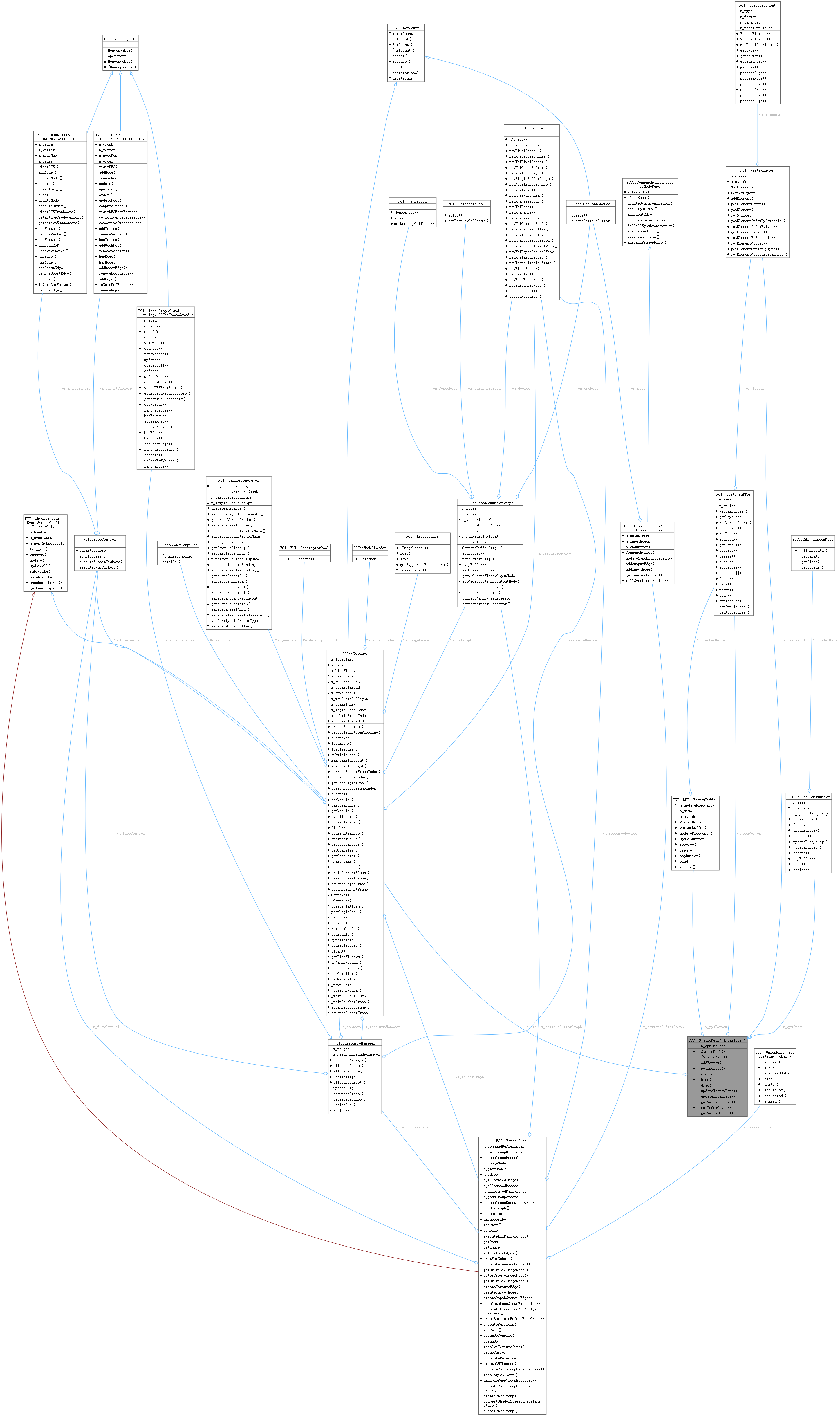 Collaboration graph