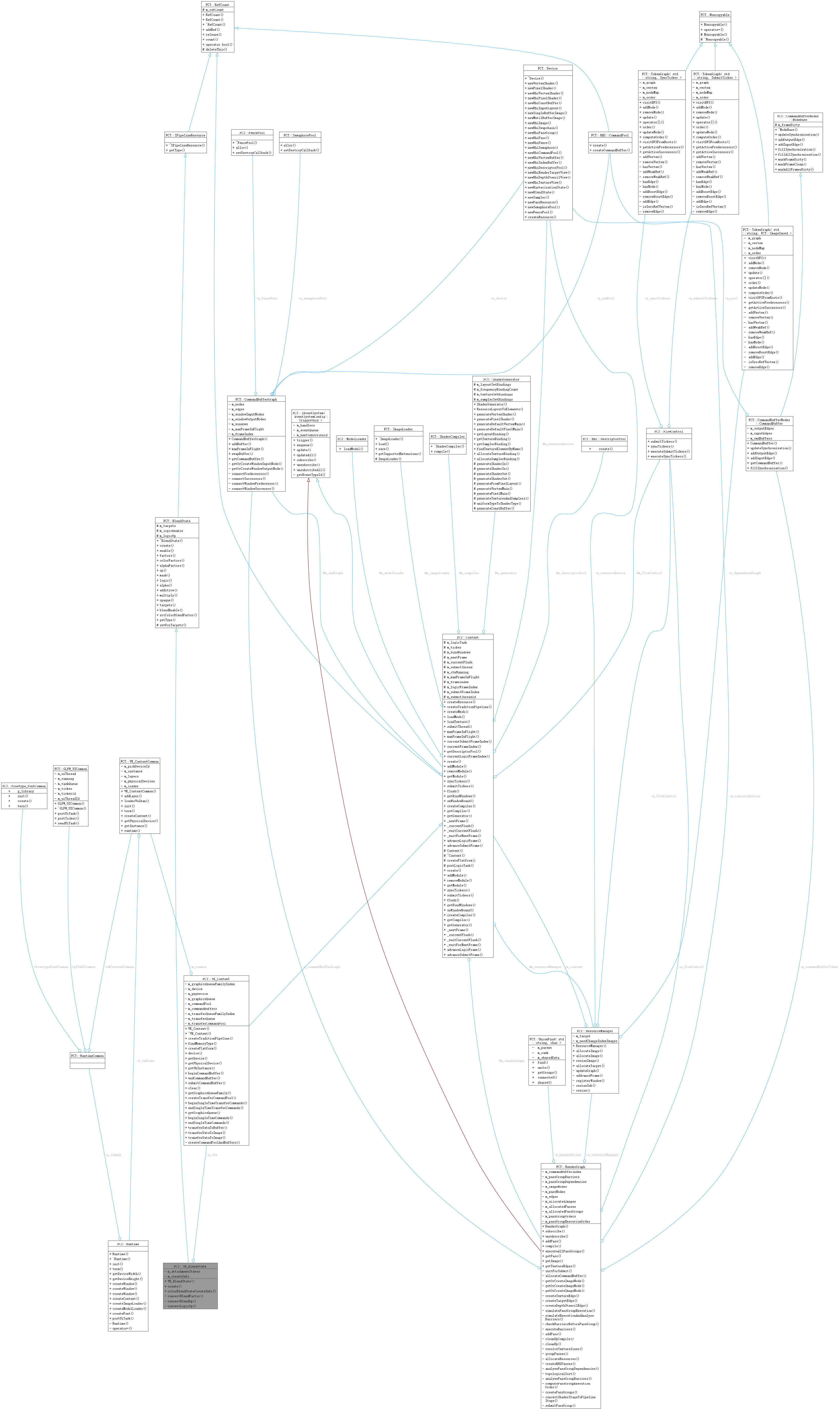 Collaboration graph