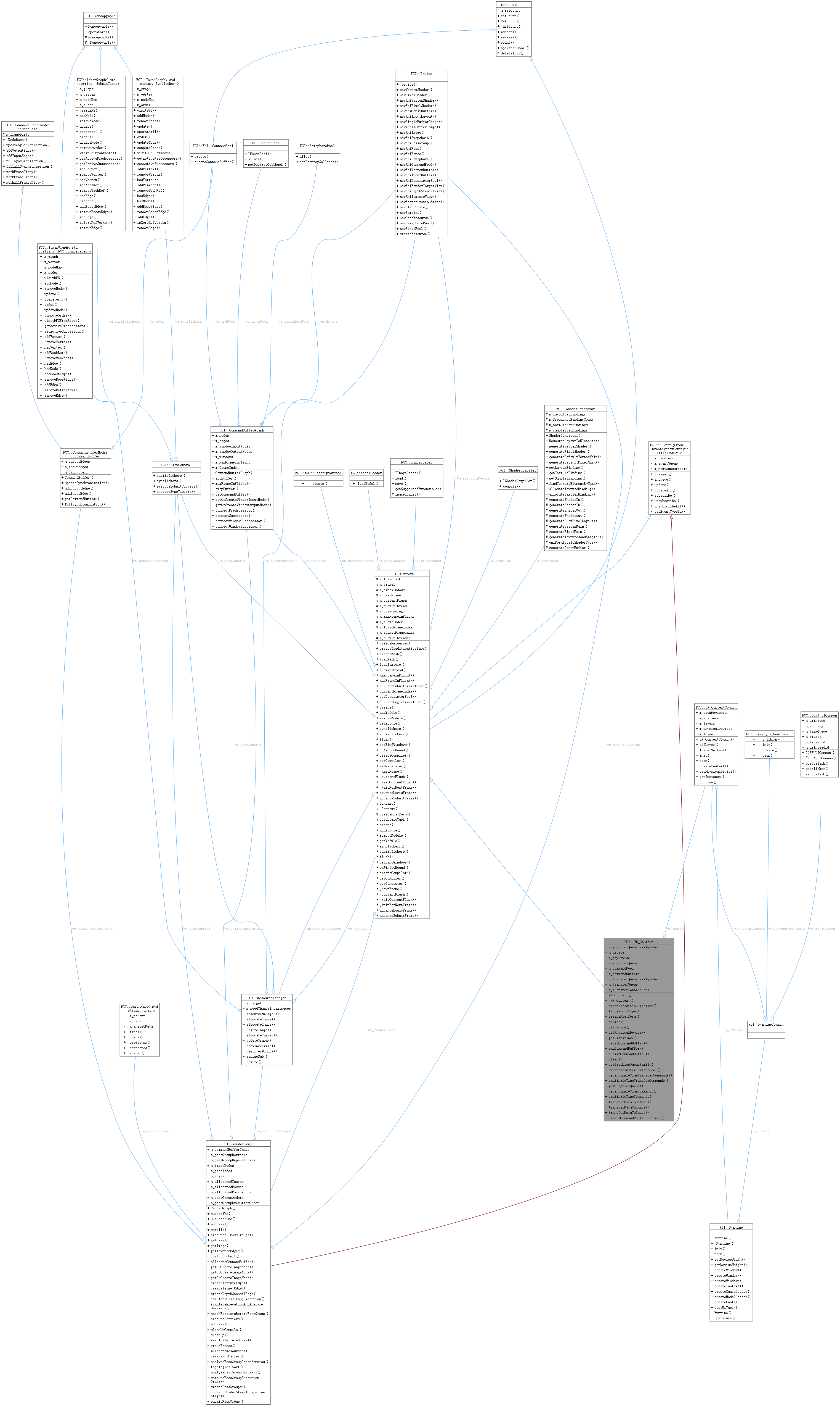 Collaboration graph