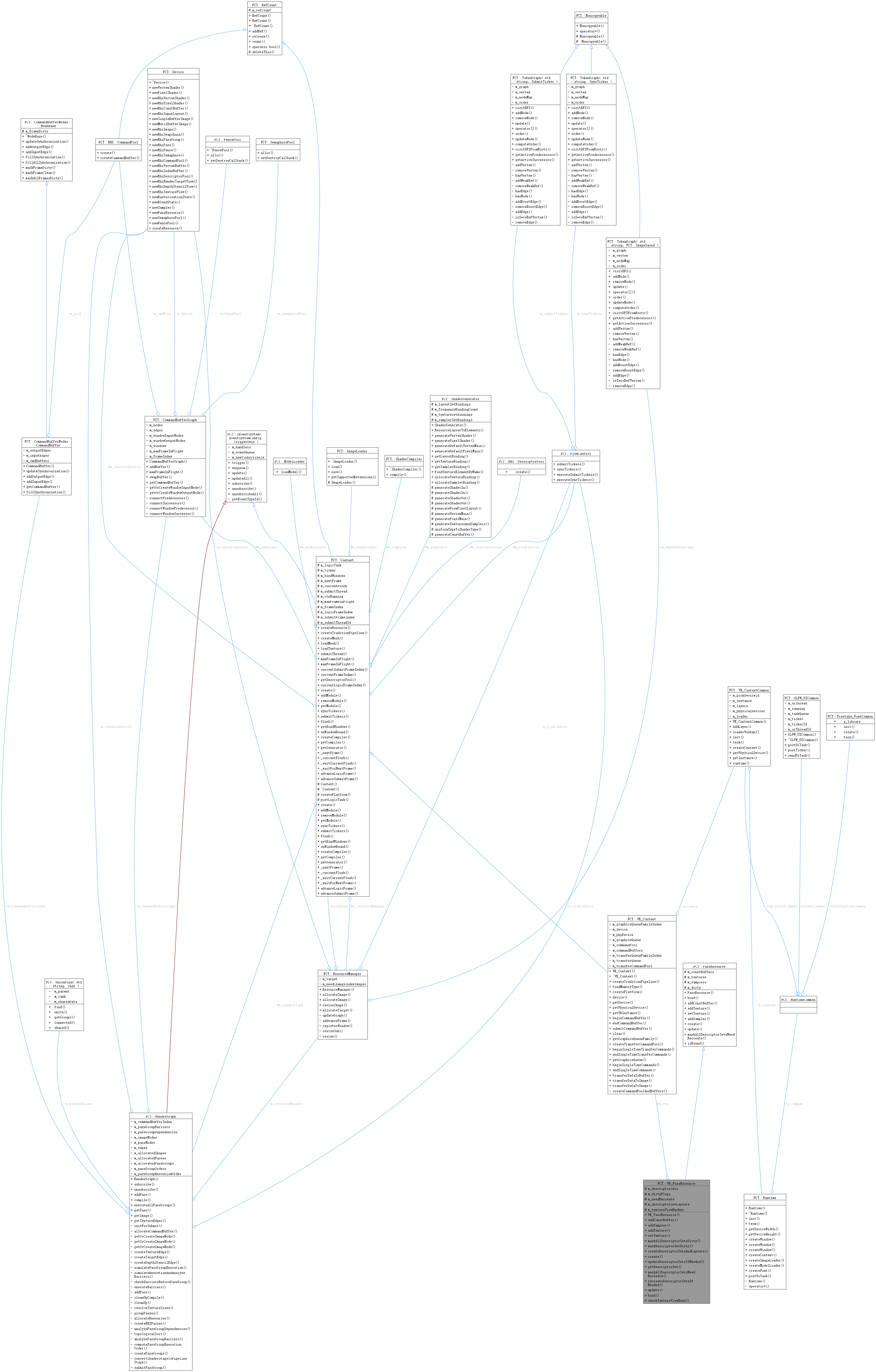 Collaboration graph