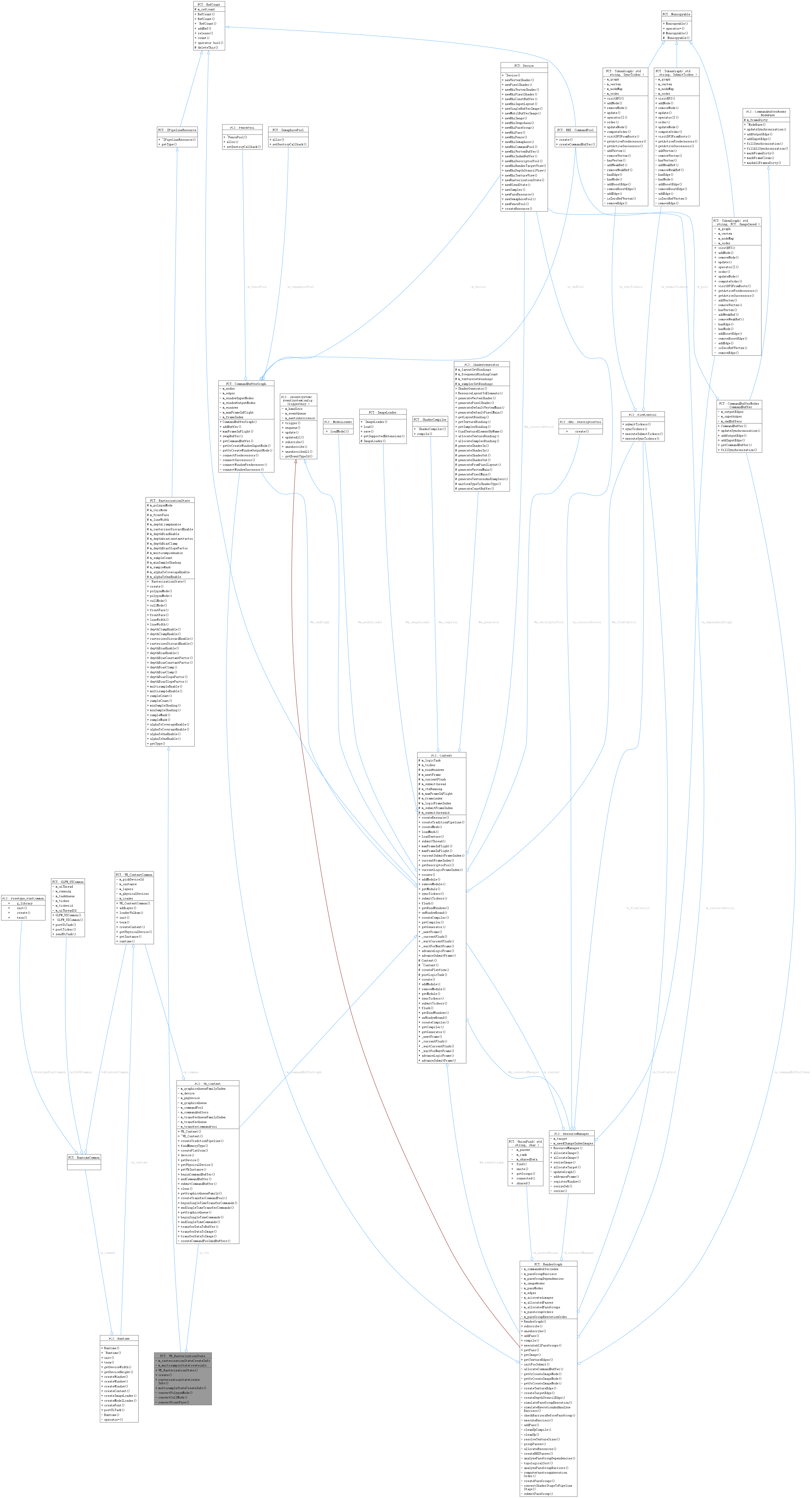Collaboration graph