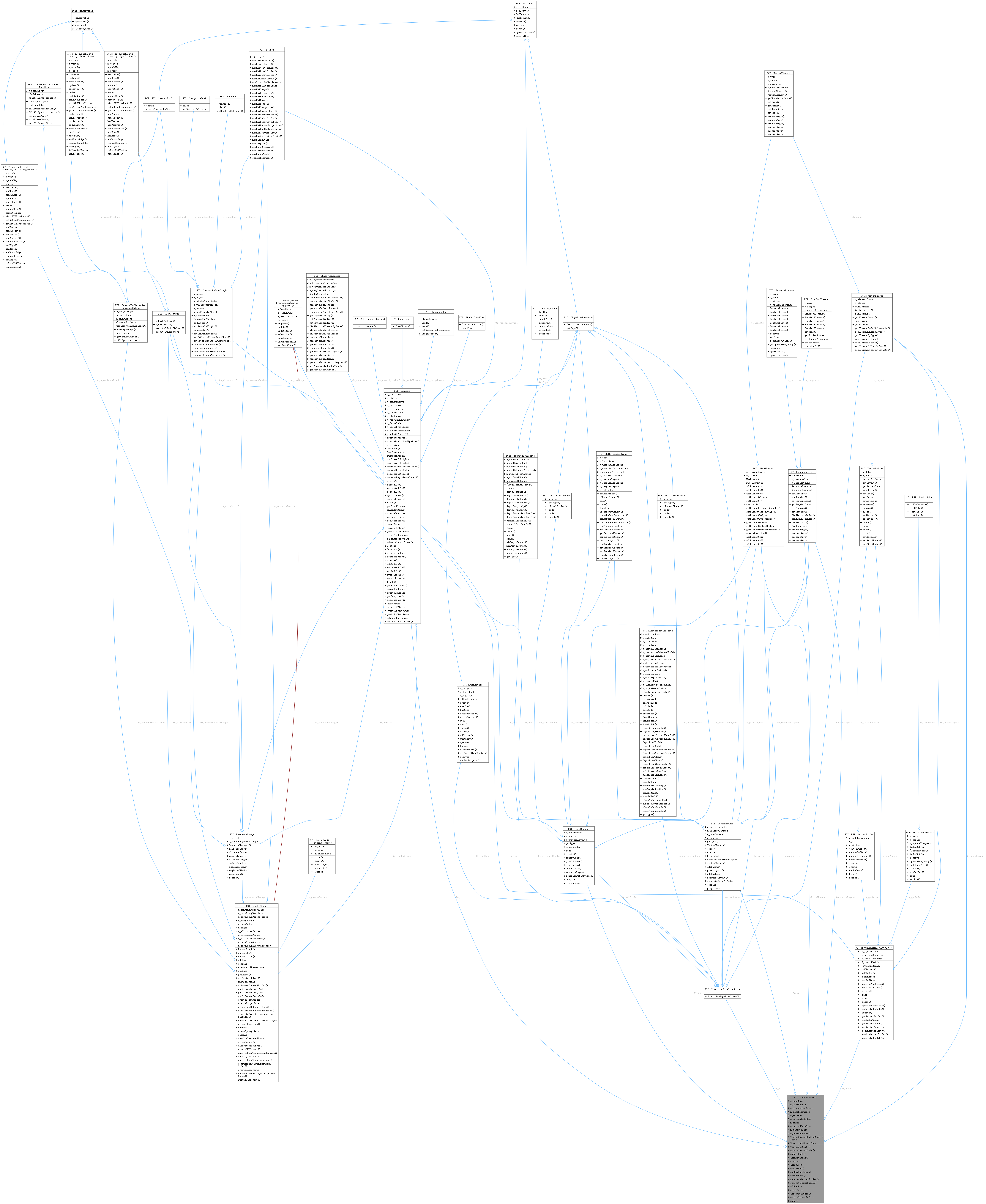 Collaboration graph