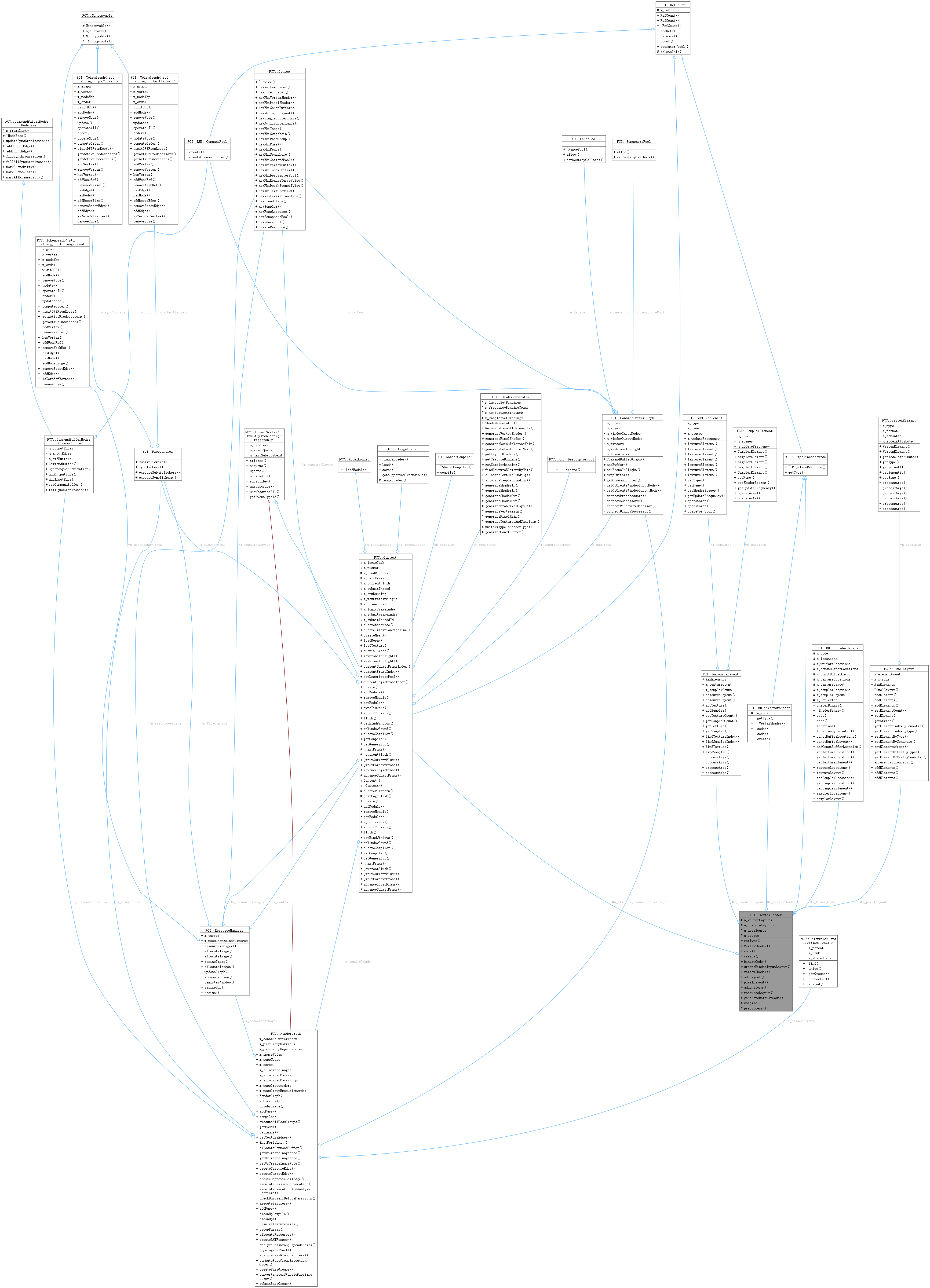 Collaboration graph