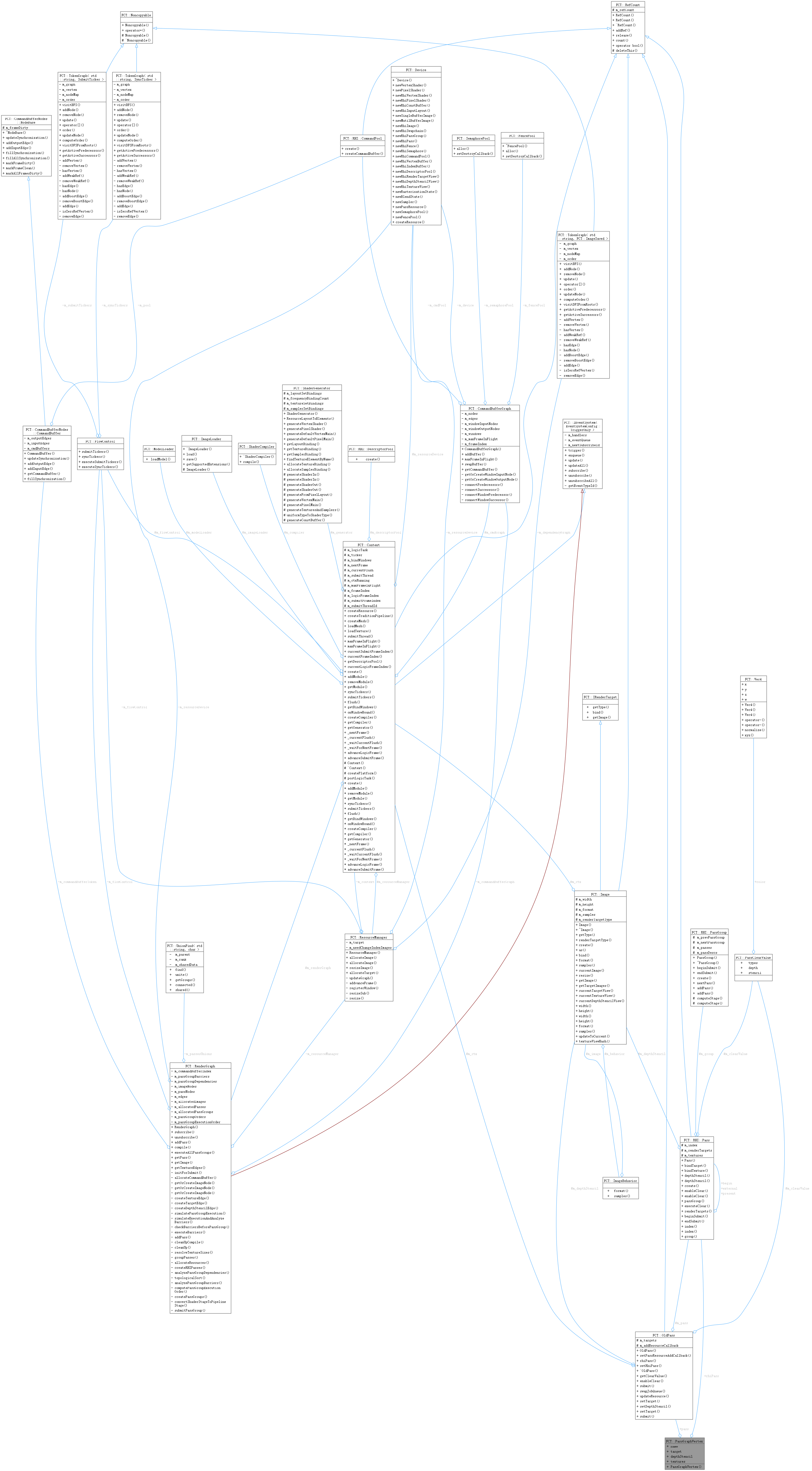 Collaboration graph