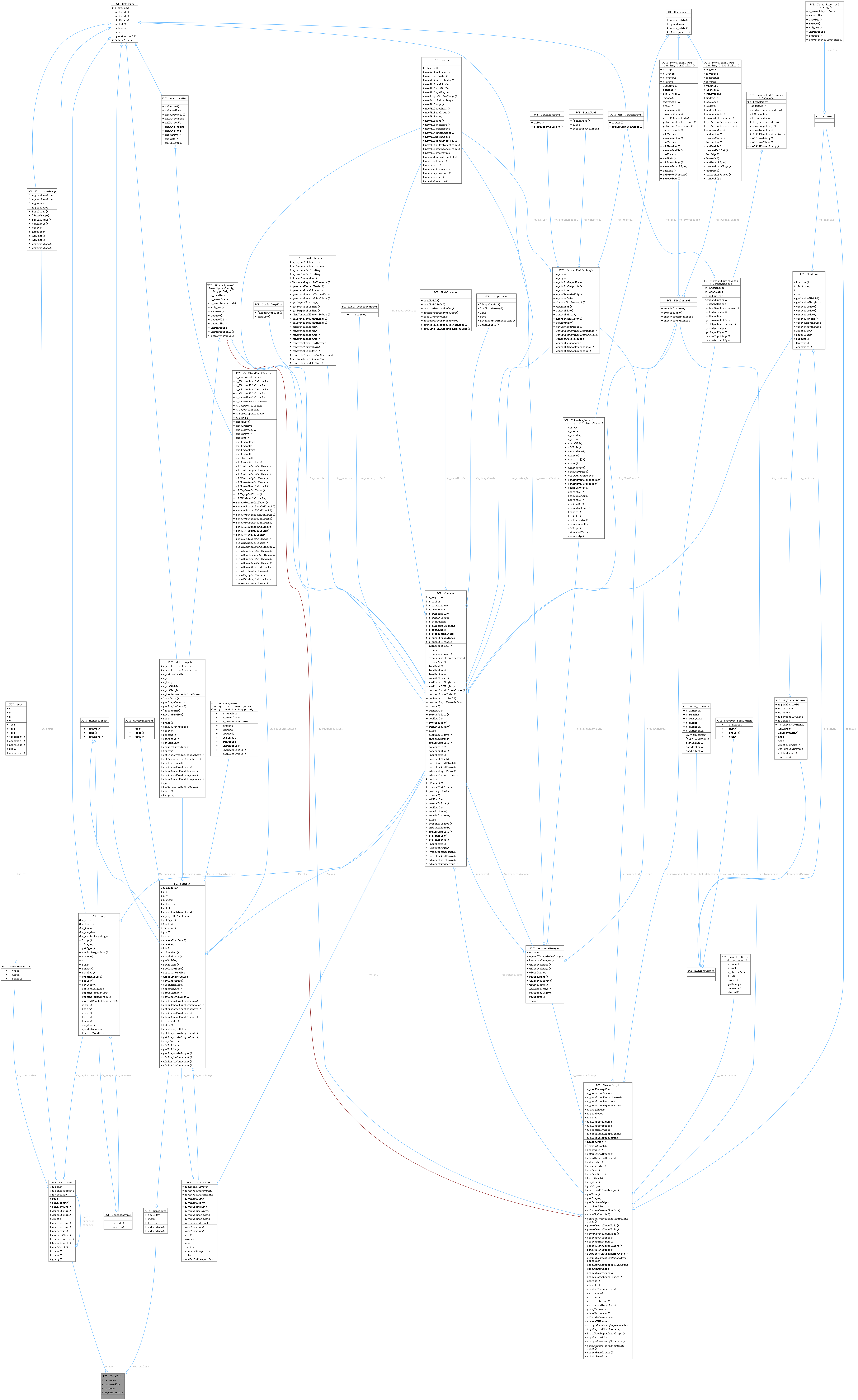 Collaboration graph
